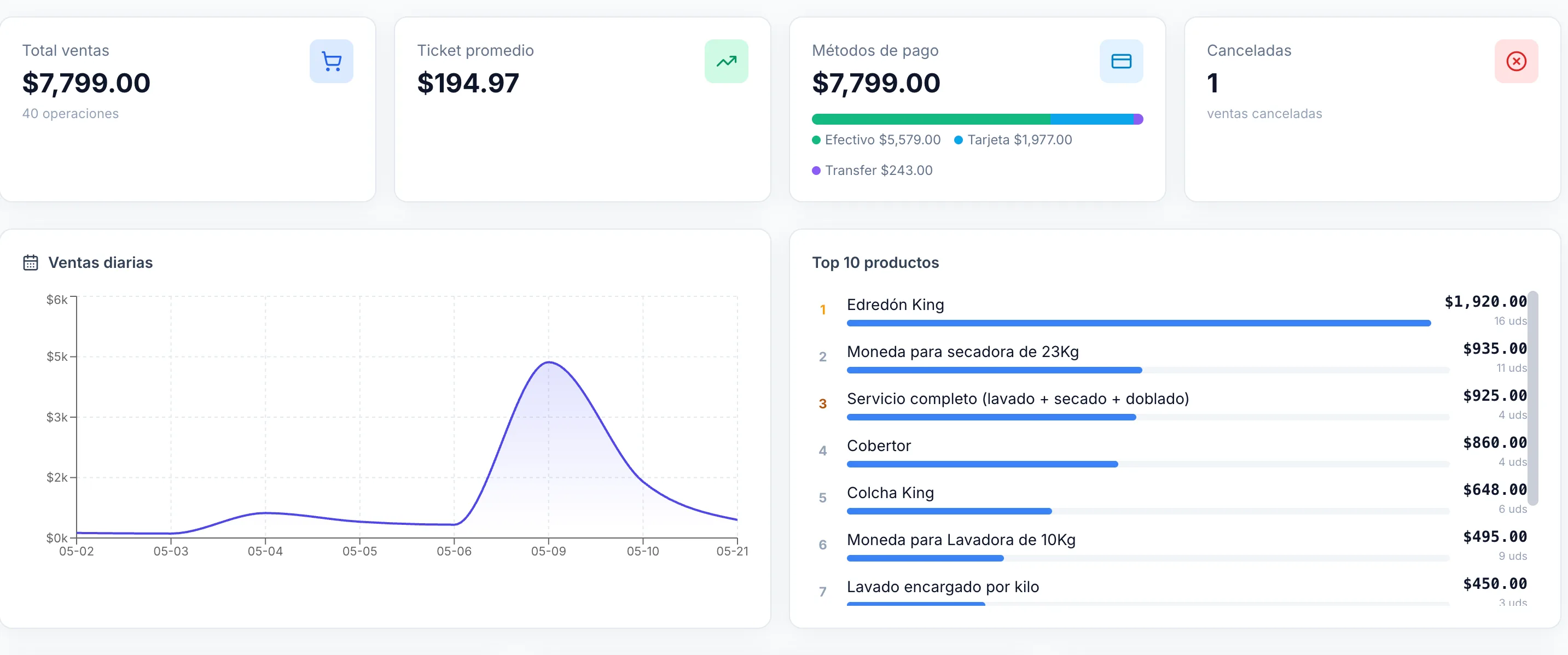 Dashboard de Pulpo ERP con KPIs, gráfica de ventas y top de productos