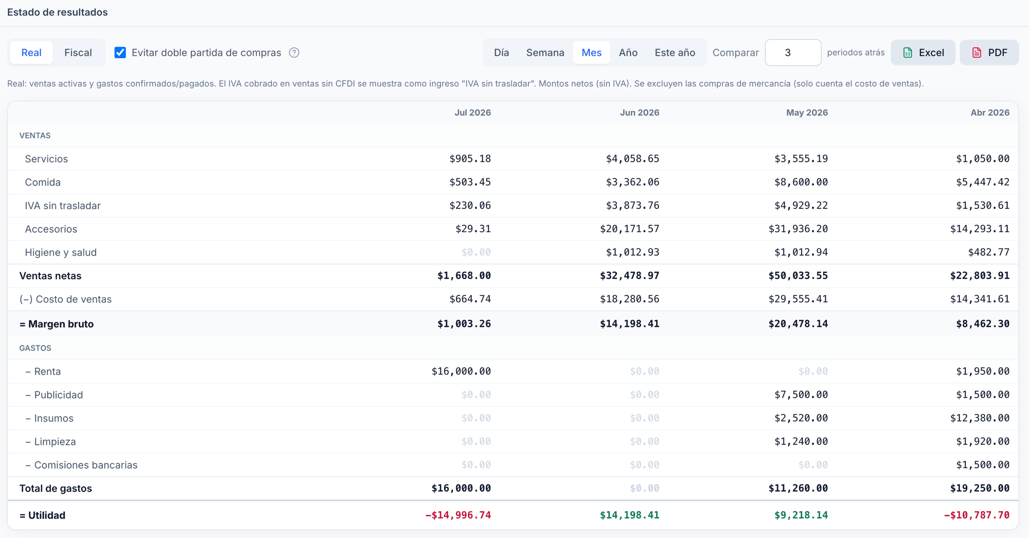 Estado de resultados de Pulpo ERP: ventas netas, costo de ventas, margen bruto, gastos y utilidad comparados mes a mes
